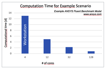 ansys cores