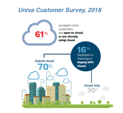 univa survey